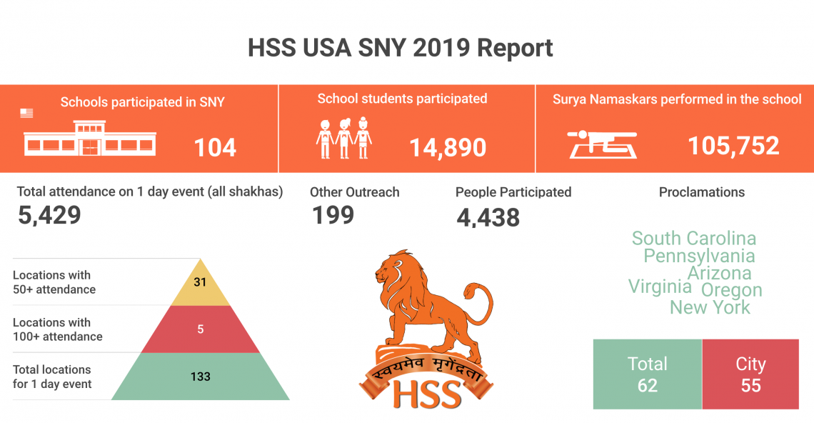Surya Namaskar Yagna 2019 by HSS USA HSSUS