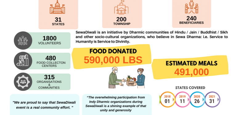 SewaDiwali food donation in New Jersey