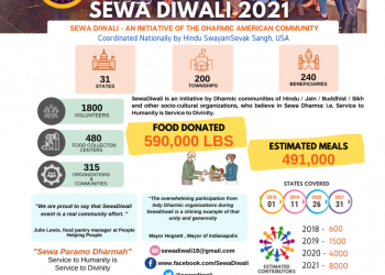 Sewa Diwali initiative achieves record participation and donation in 2021