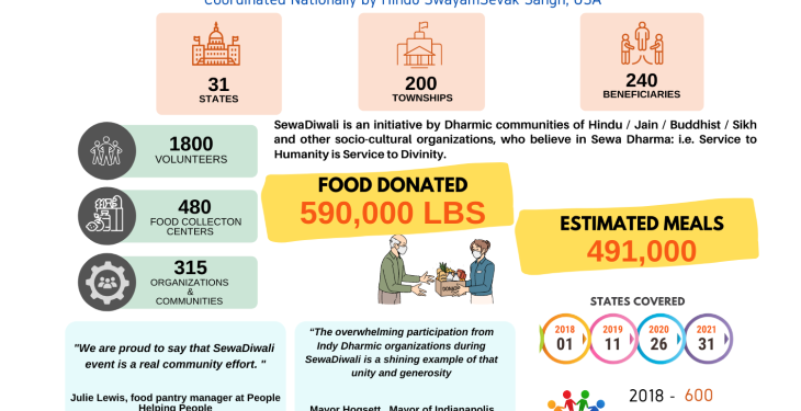 Sewa Diwali initiative achieves record participation and donation in 2021