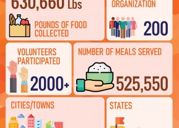 Sewa Diwali concluded by donating more than a half-million pounds of food to charities nationwide