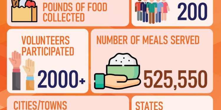 Sewa Diwali concluded by donating more than a half-million pounds of food to charities nationwide